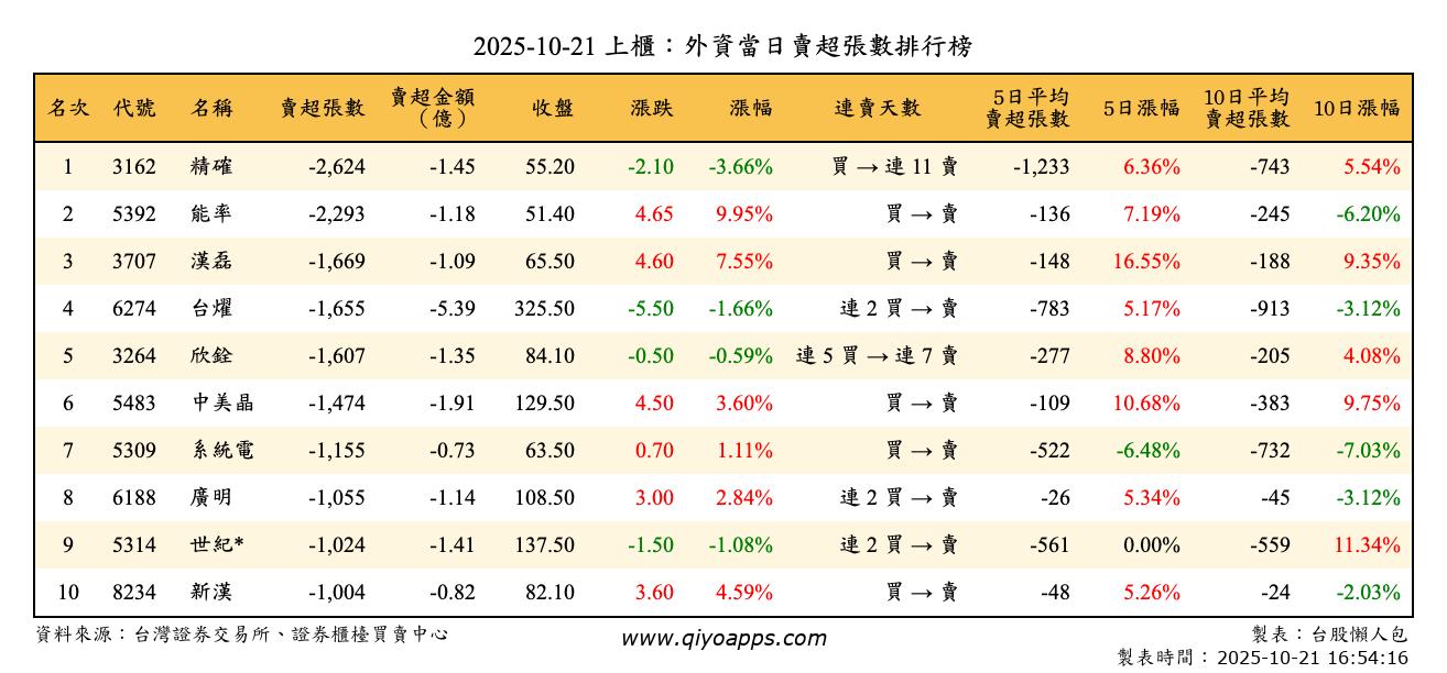 上櫃：外資當日賣超張數排行榜