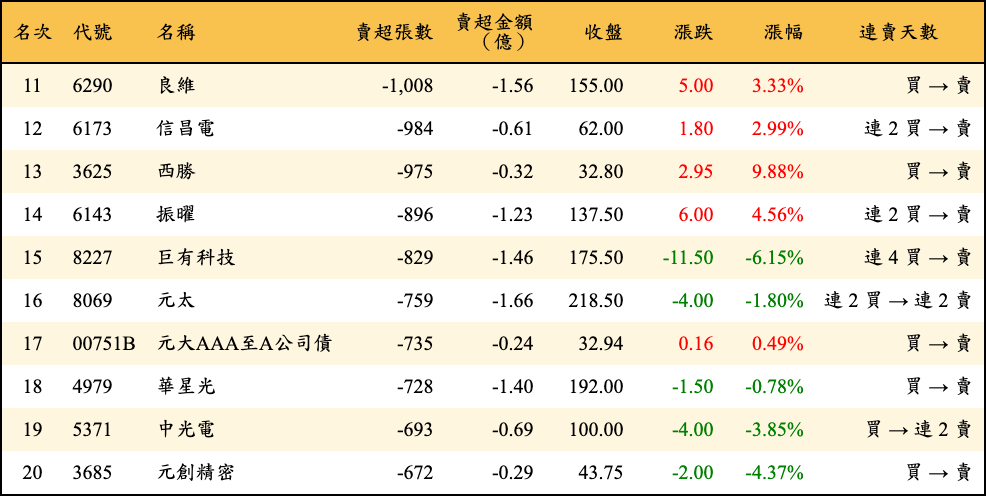 賣超張數及金額