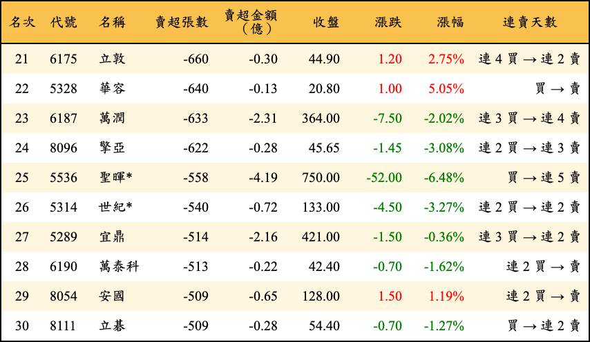 賣超張數及金額