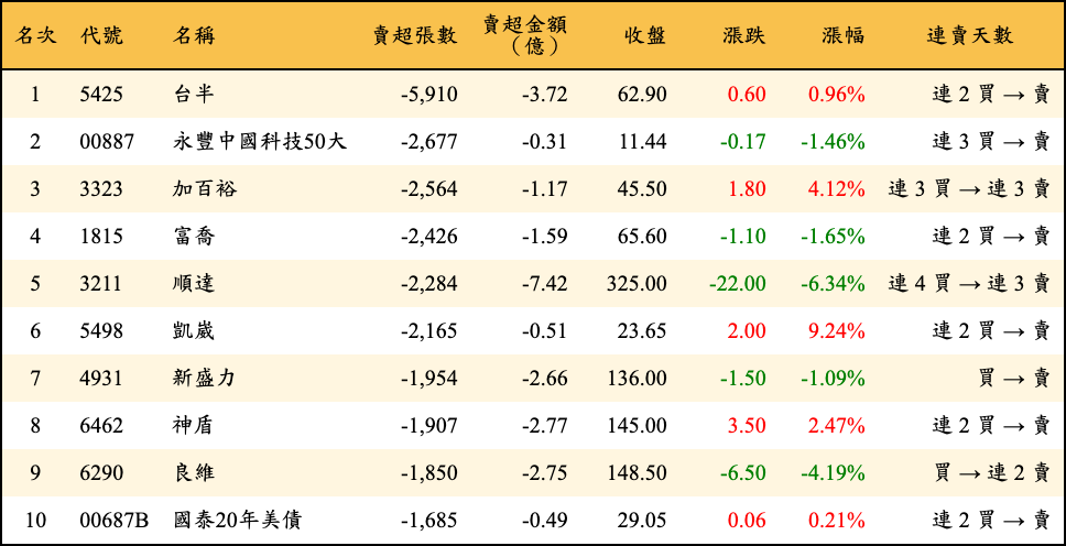 賣超張數及金額