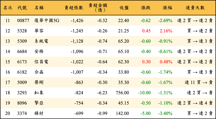 賣超張數及金額