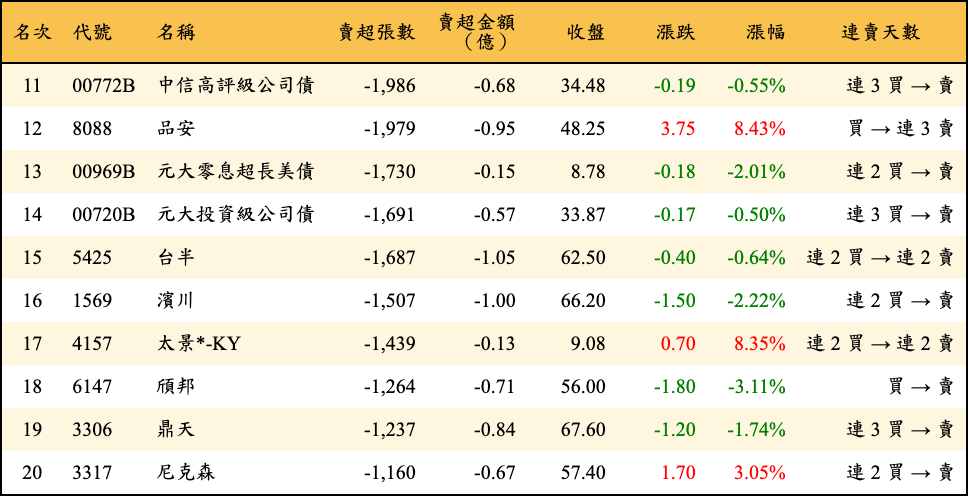 賣超張數及金額