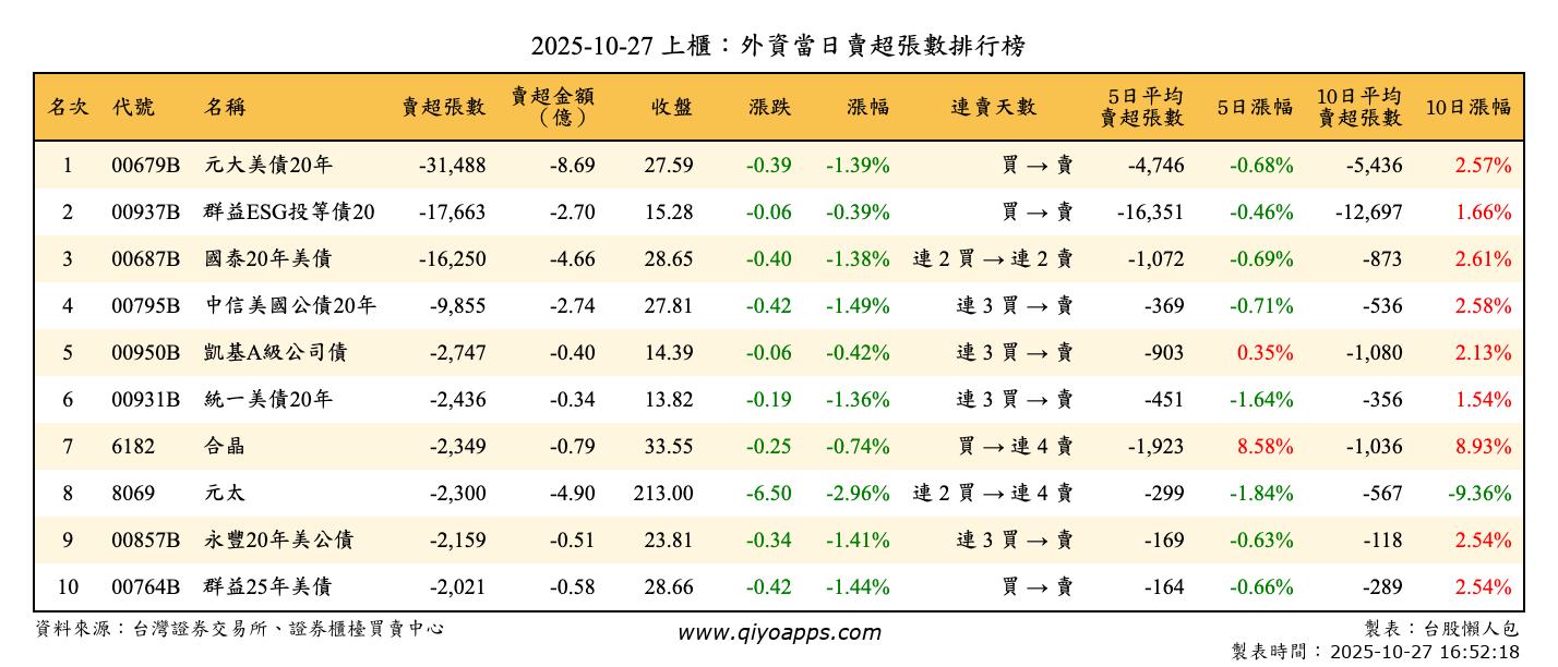 上櫃：外資當日賣超張數排行榜