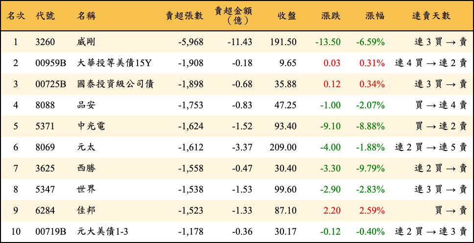 賣超張數及金額