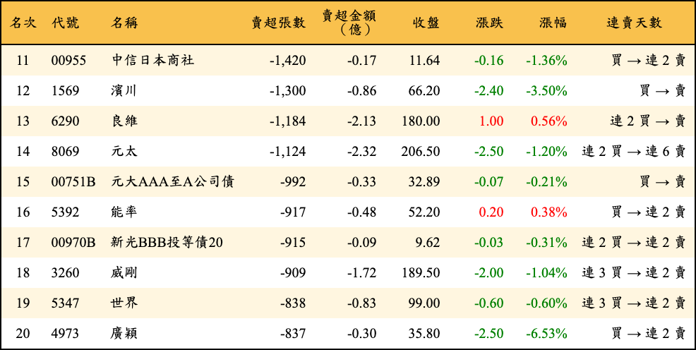 賣超張數及金額