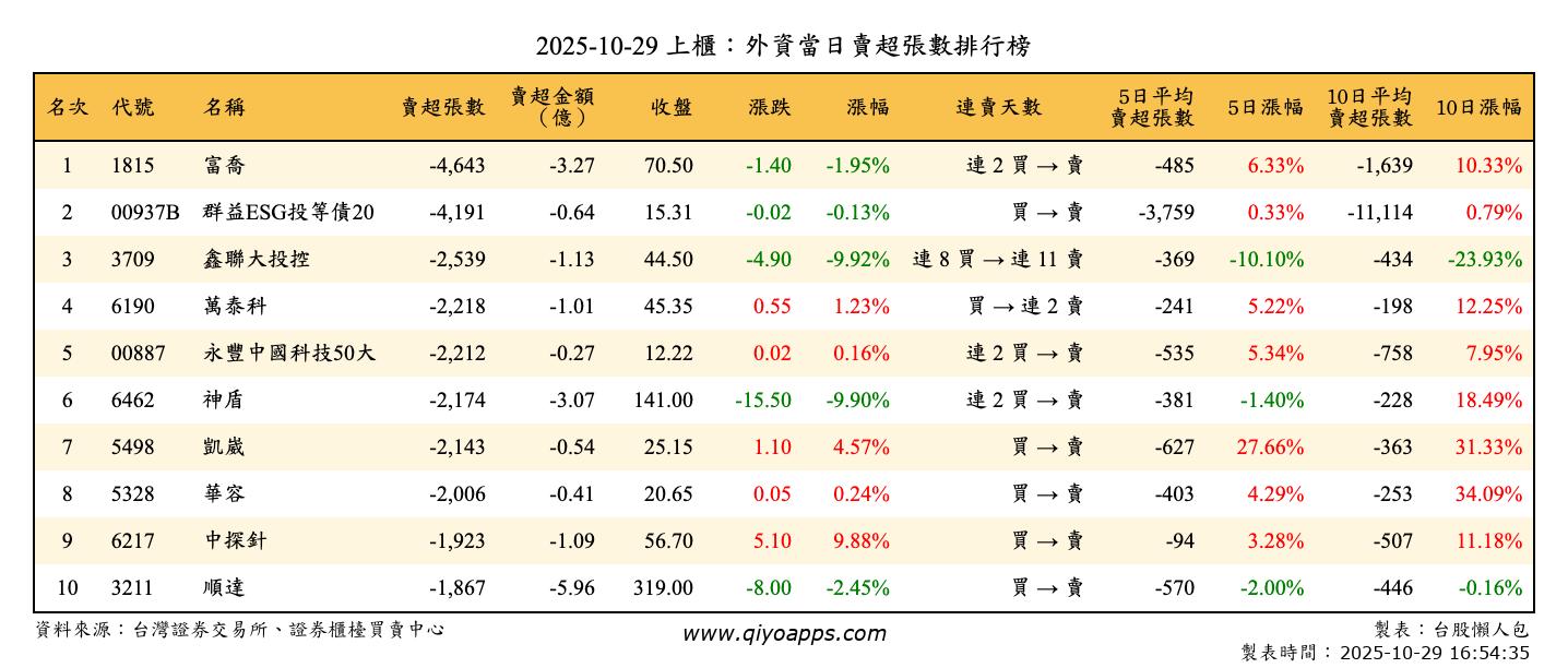 上櫃：外資當日賣超張數排行榜