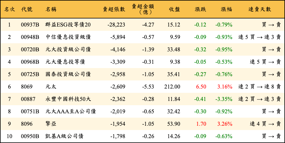 賣超張數及金額