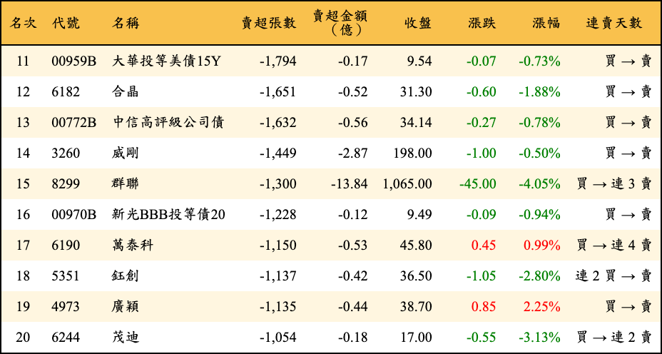 賣超張數及金額