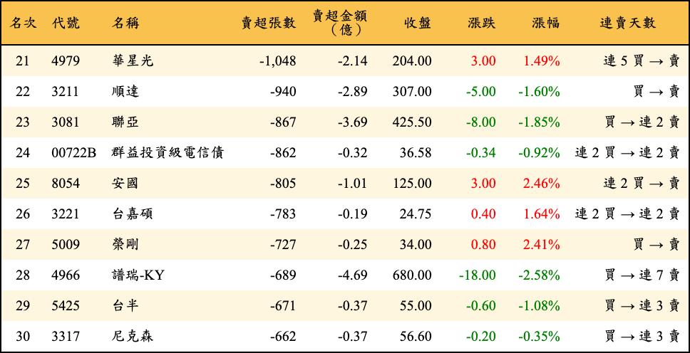 賣超張數及金額