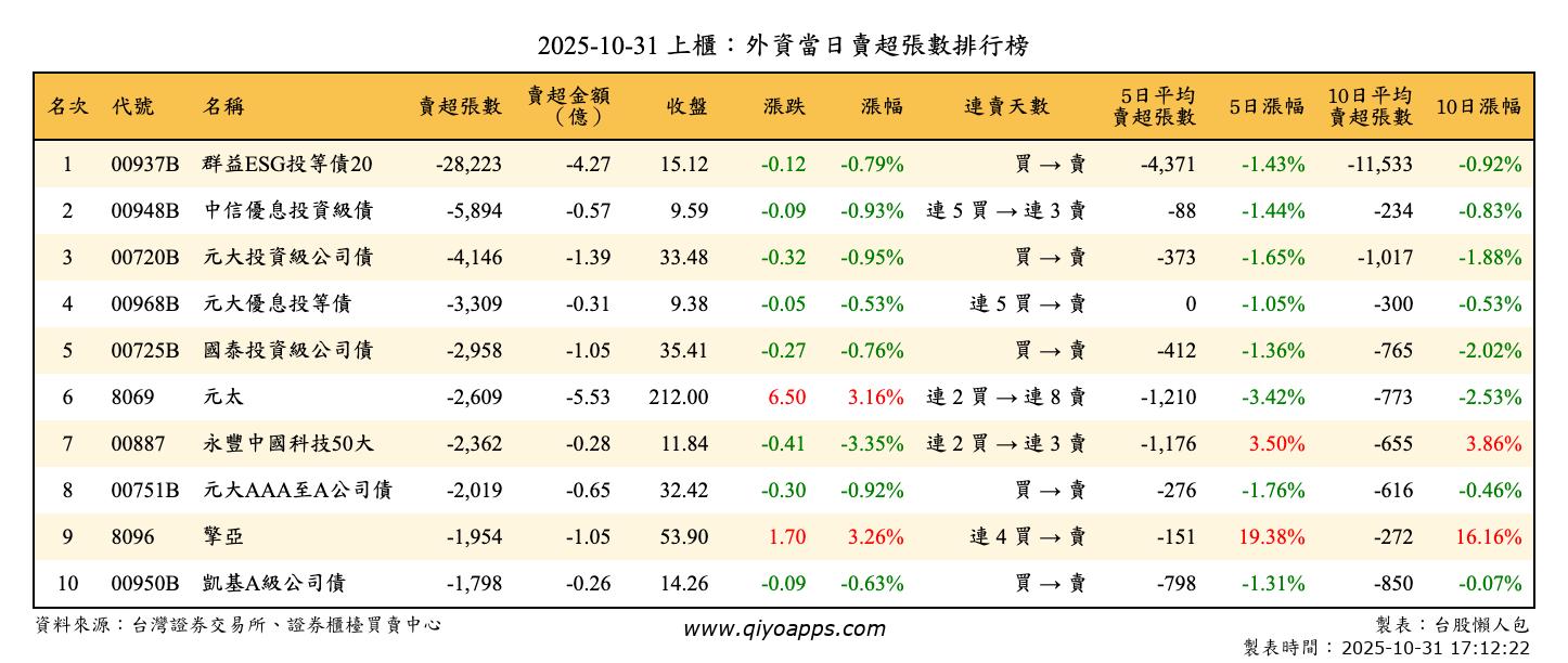 上櫃：外資當日賣超張數排行榜