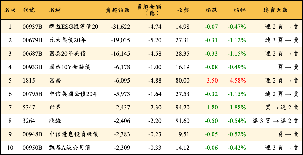 賣超張數及金額