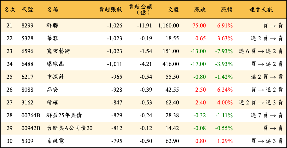 賣超張數及金額