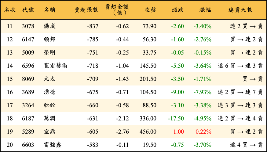 賣超張數及金額