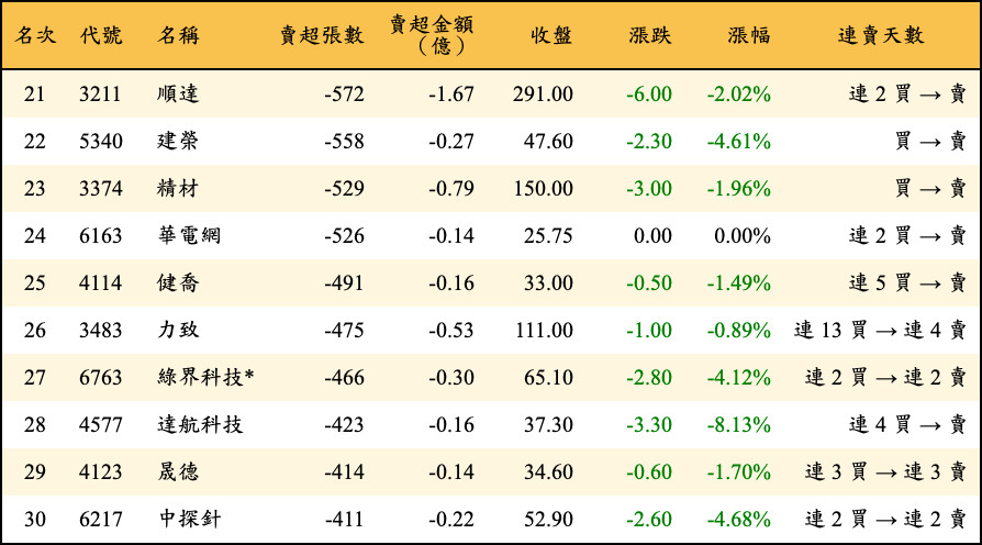 賣超張數及金額