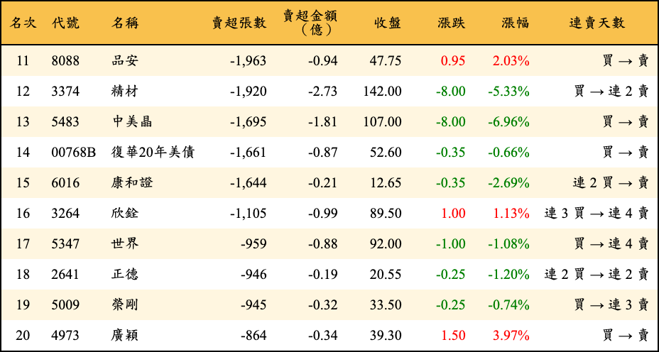 賣超張數及金額
