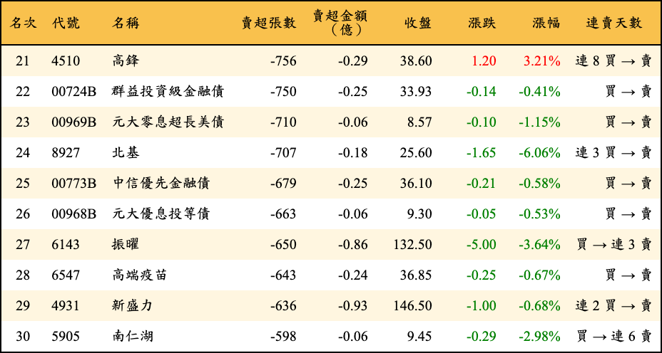 賣超張數及金額
