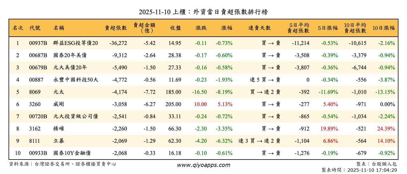 上櫃：外資當日賣超張數排行榜