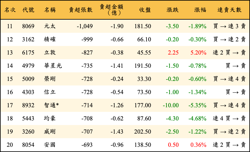 賣超張數及金額