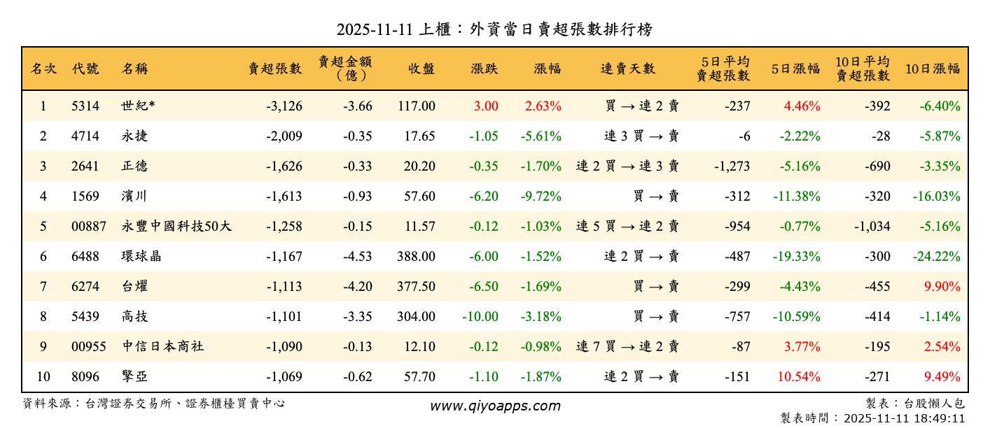 上櫃：外資當日賣超張數排行榜