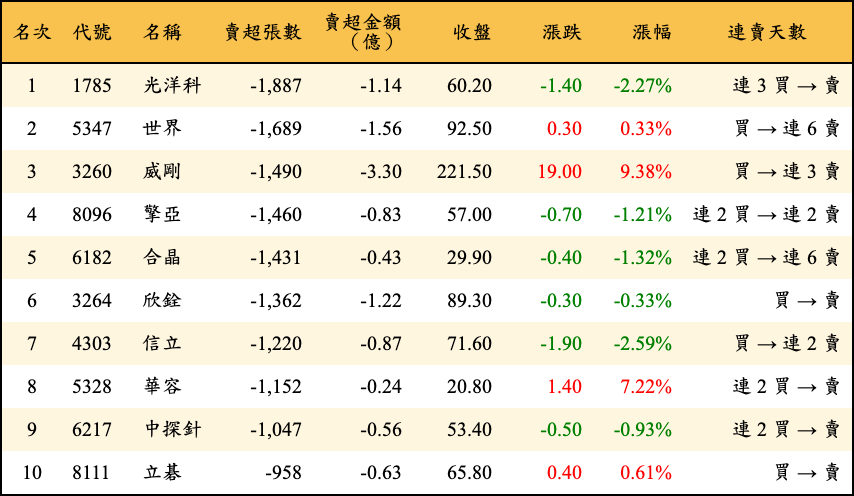 賣超張數及金額