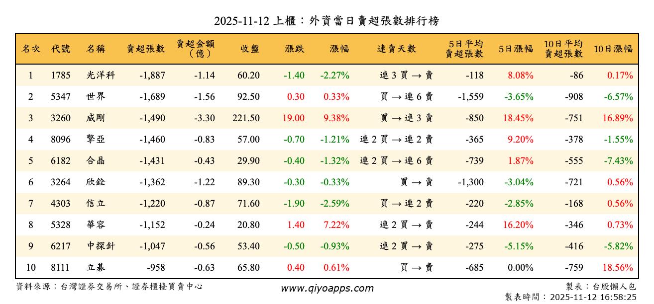 上櫃：外資當日賣超張數排行榜