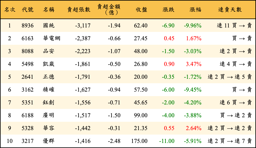 賣超張數及金額