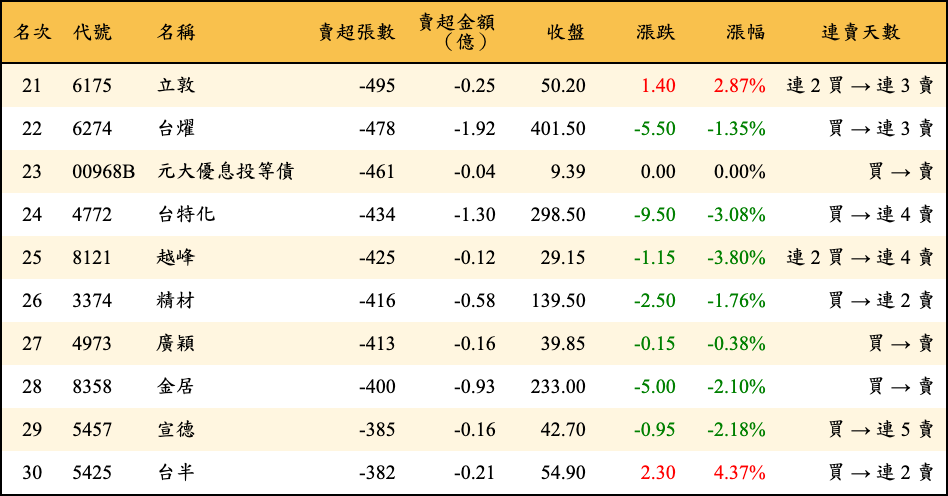 賣超張數及金額