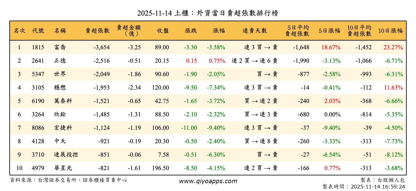 上櫃：外資當日賣超張數排行榜