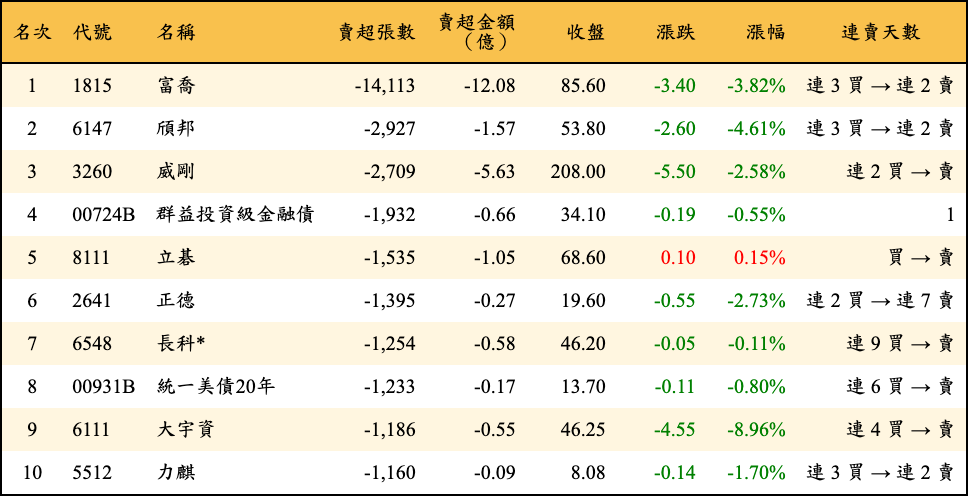 賣超張數及金額