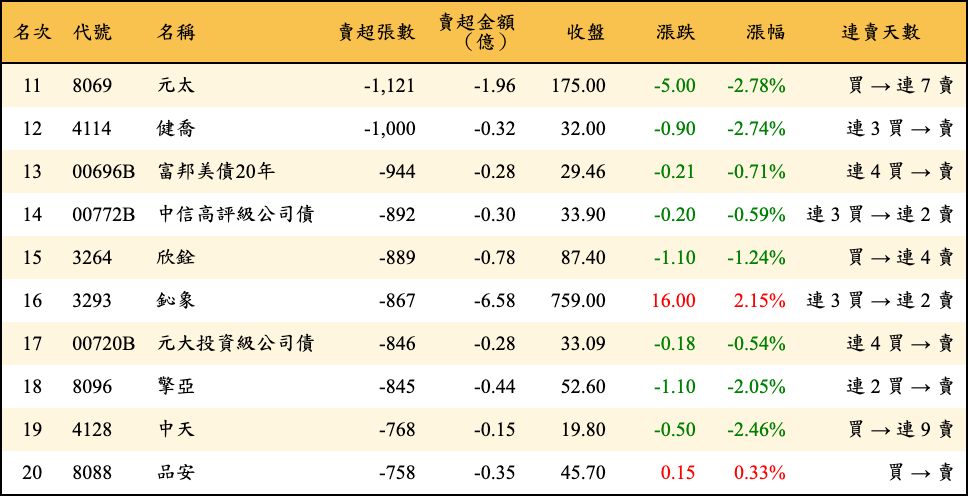 賣超張數及金額