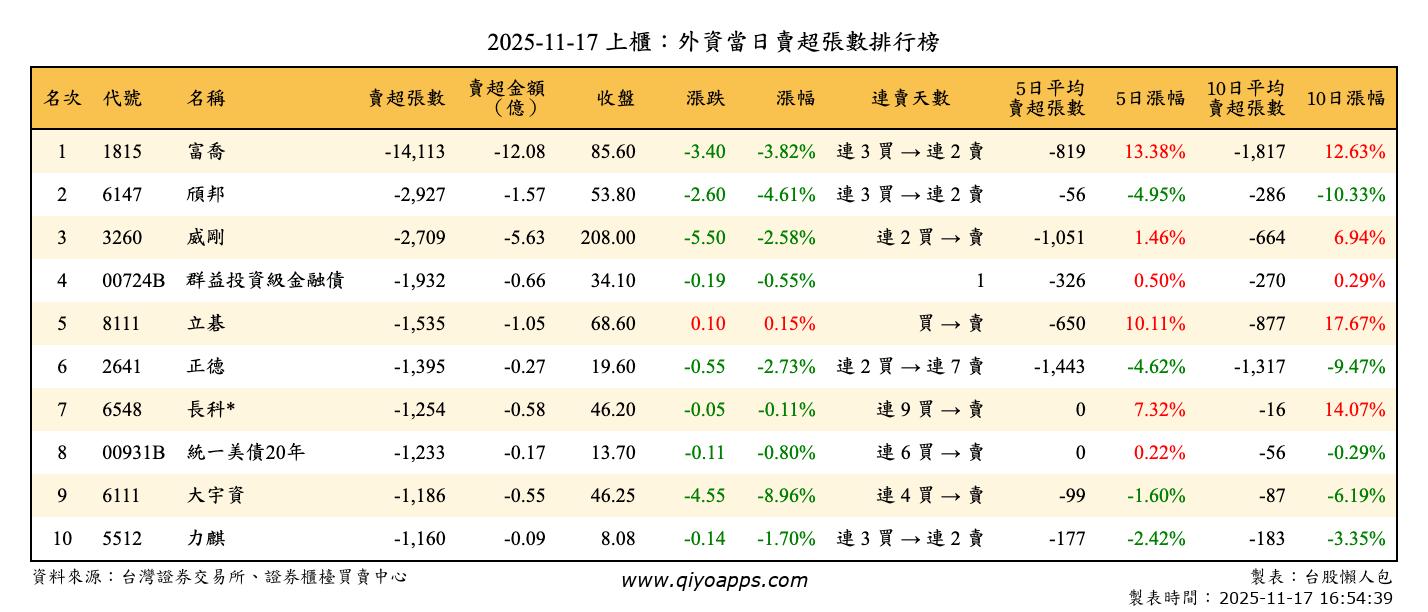 上櫃：外資當日賣超張數排行榜