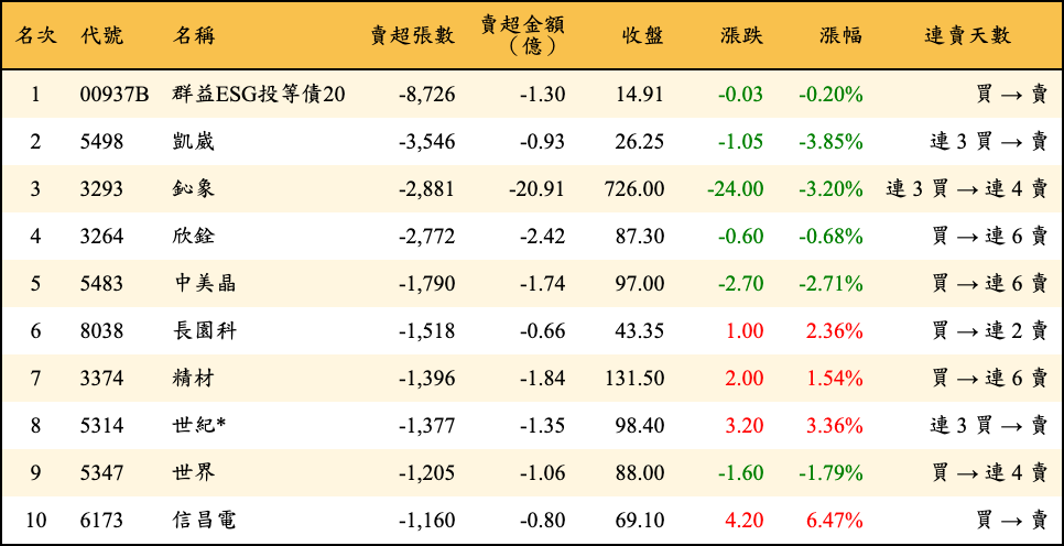 賣超張數及金額