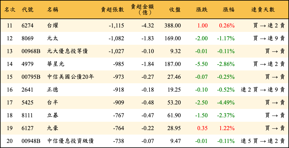賣超張數及金額