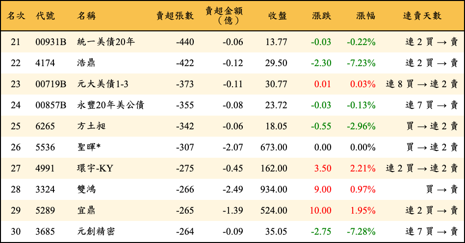 賣超張數及金額