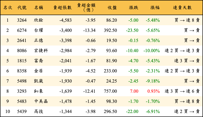 賣超張數及金額