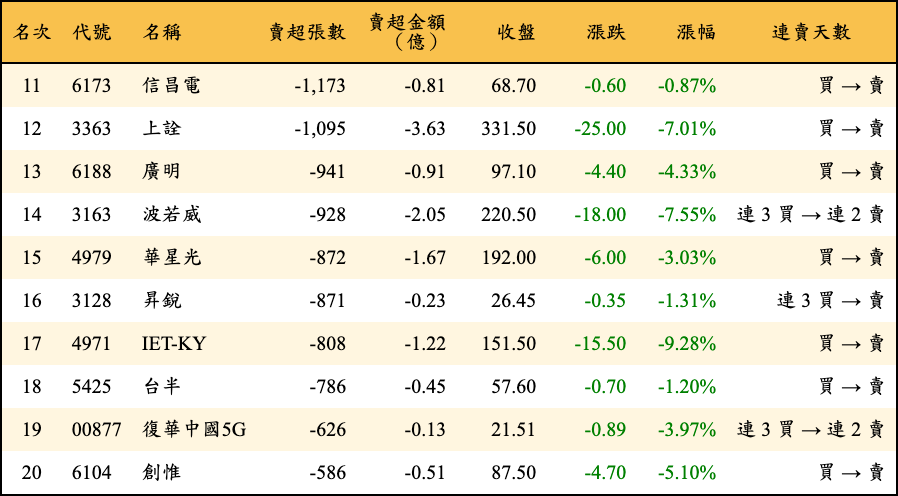 賣超張數及金額