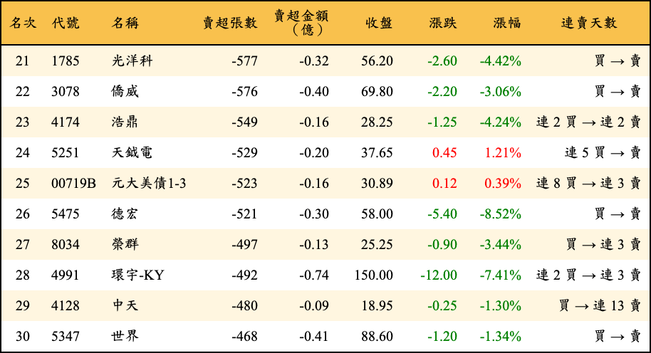 賣超張數及金額