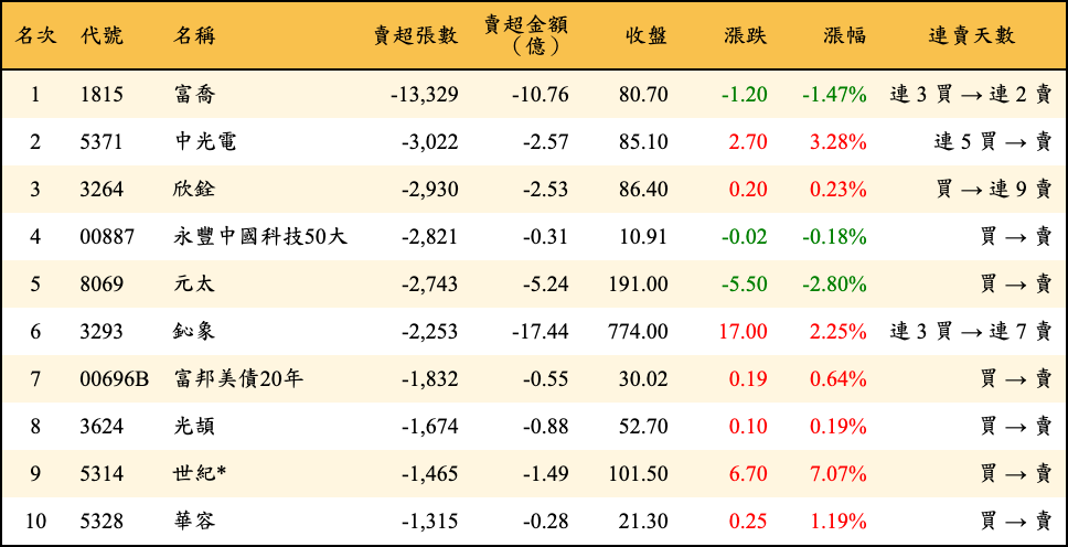 賣超張數及金額