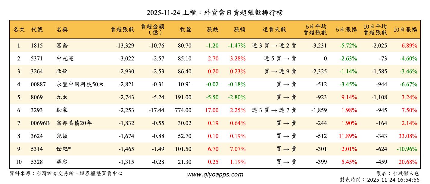 上櫃：外資當日賣超張數排行榜