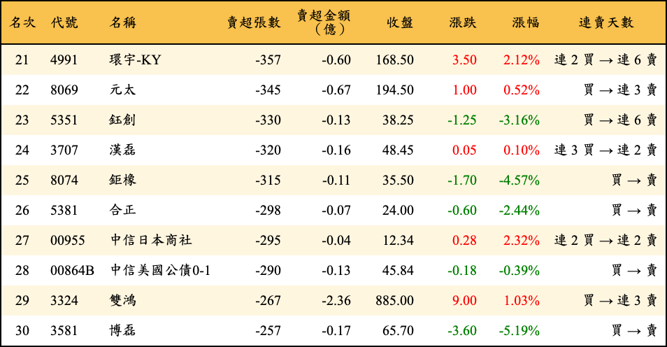 賣超張數及金額