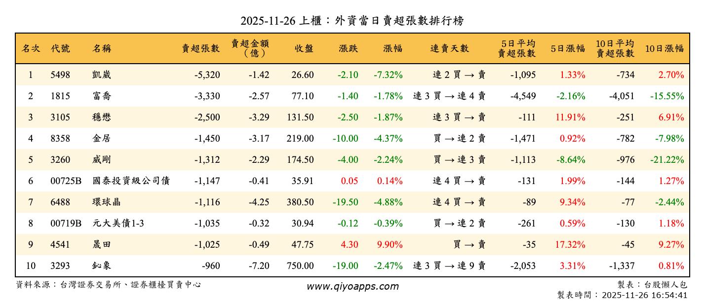 上櫃：外資當日賣超張數排行榜