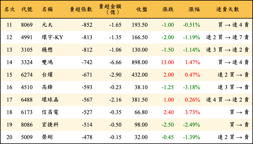 賣超張數及金額
