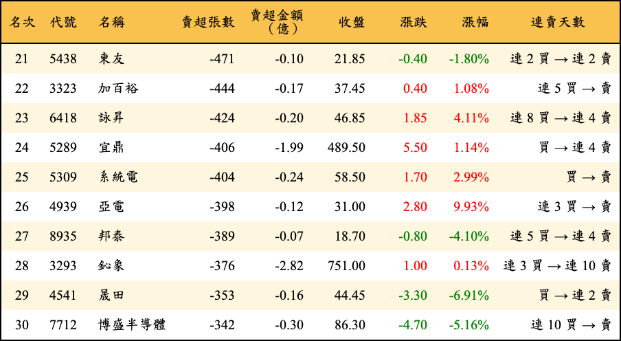 賣超張數及金額