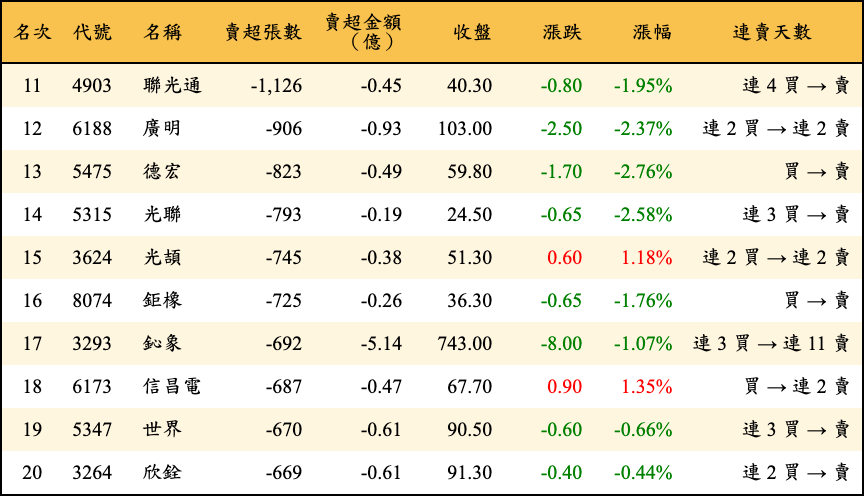 賣超張數及金額