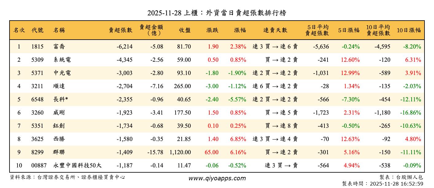 上櫃：外資當日賣超張數排行榜