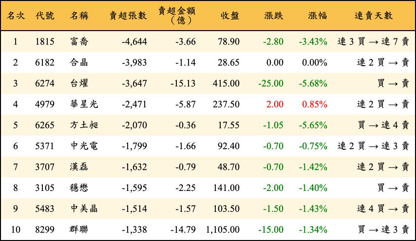 賣超張數及金額
