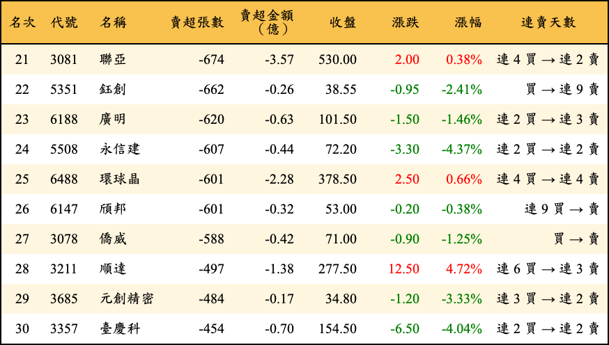 賣超張數及金額