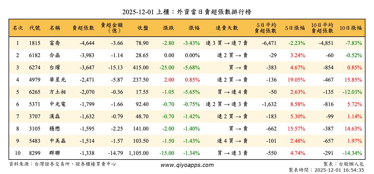 上櫃：外資當日賣超張數排行榜
