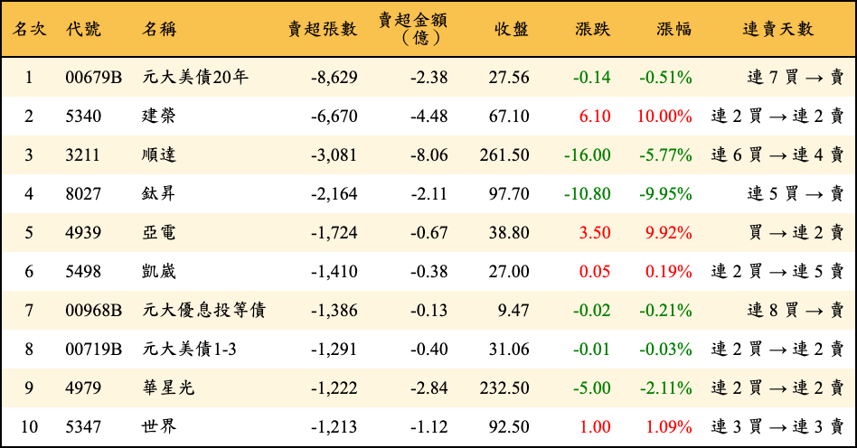 賣超張數及金額
