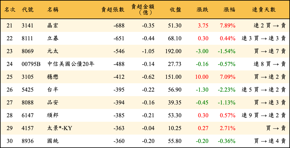 賣超張數及金額